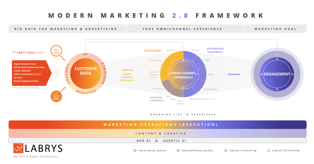 Labrys Modern Marketing 2.0 Framework introduces a new way of thinking for the next decade for marketers to succeed in a ever-challenging environment.