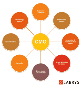 Modern CMO