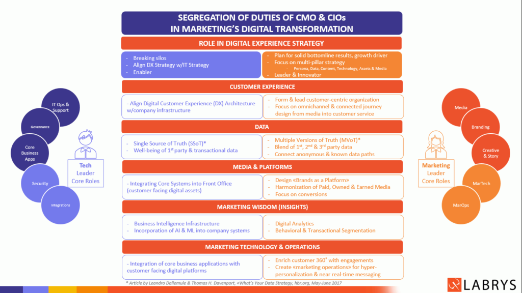 Segregation of Duties of CMO and CIO for a Successful Digital Customer Experience Strategy