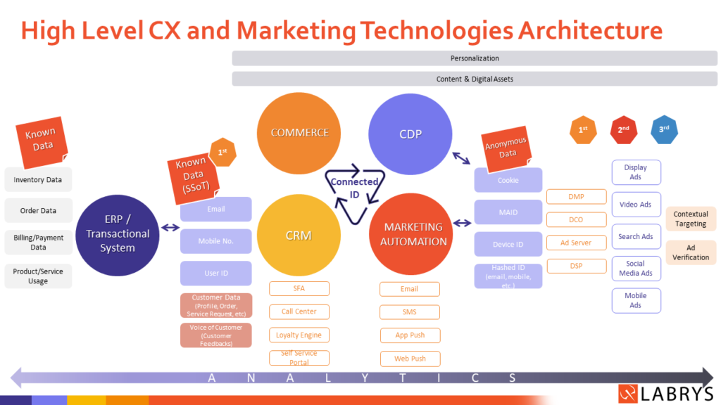 Activate Your Enterprise Data with Modern Marketing Architecture