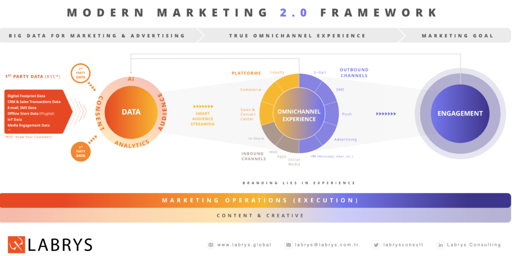 Labrys Modern Marketing 2.0 Framework
