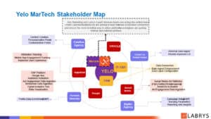 Yelo MarTech Stakeholder Map